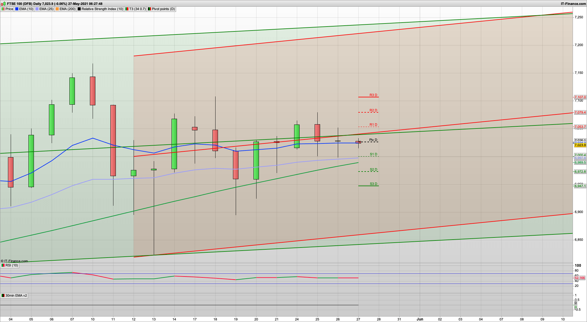 Bulls defend 7000 again but 4185 SPX needs to hold | 7054 7079 resistance | 7023 7000 6982 support