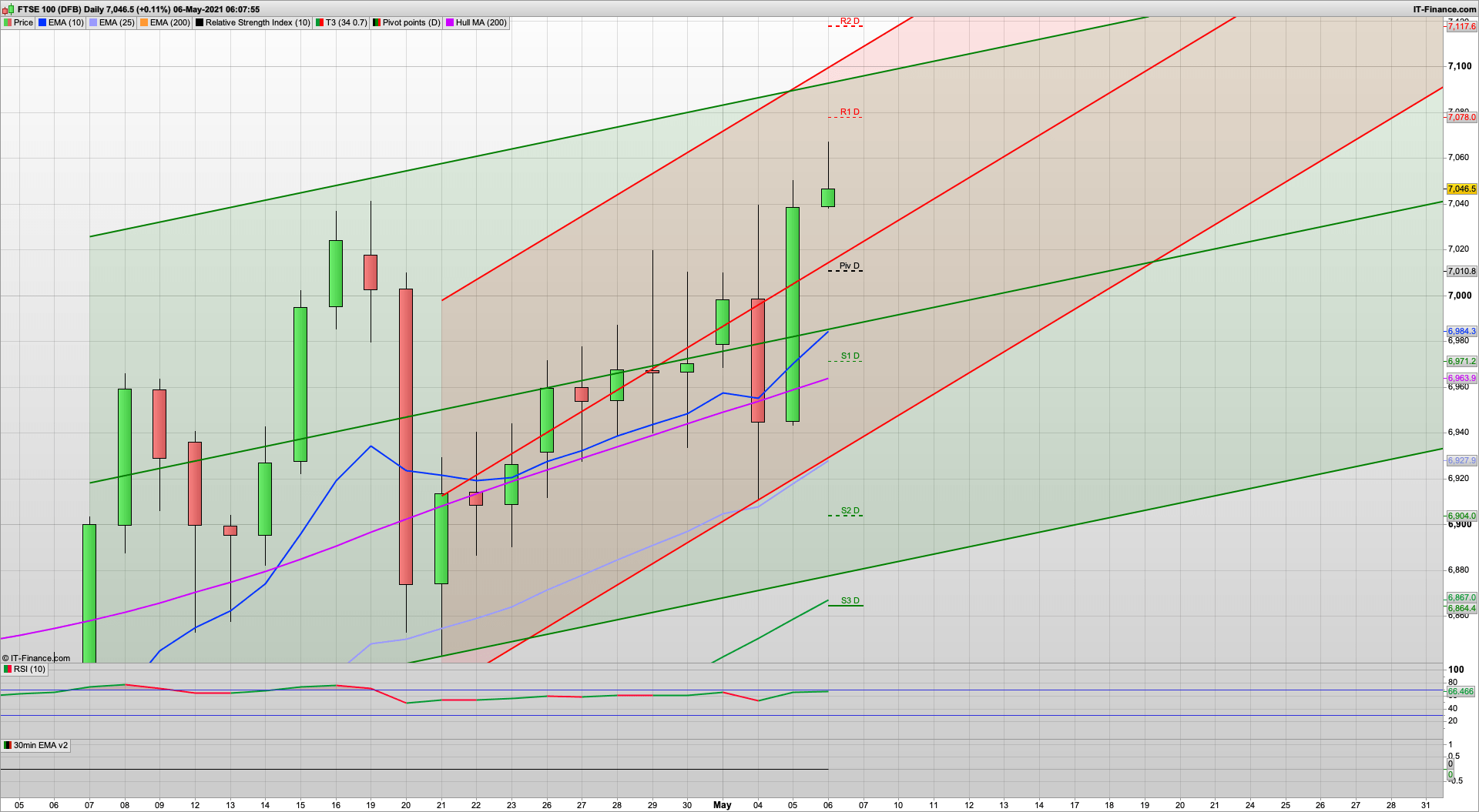 Bulls break 7000 (again) | 7066 7078 7117 resistance | 7010 6999 6990 support