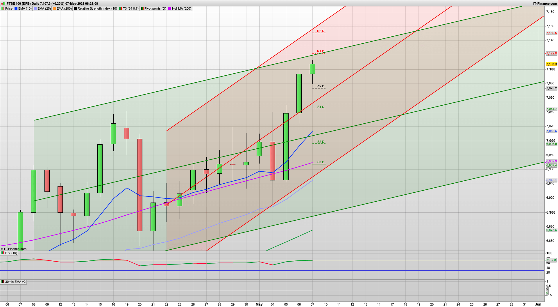 NFP Friday with bulls in charge | 7124 7155 resistance | 7073 7030 support