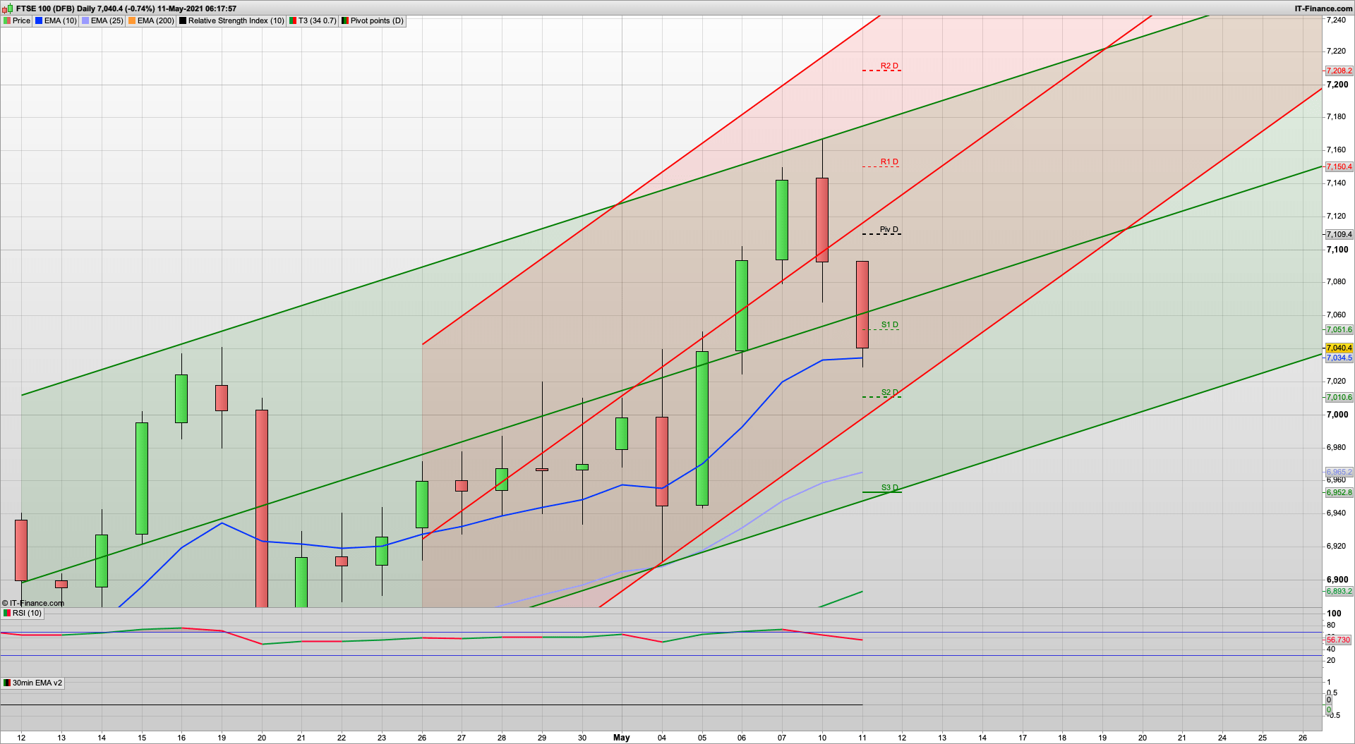 Sell off starts (or does it) | 7000 then 6950 support today | Bear Tuesday | 7070 7109 resistance