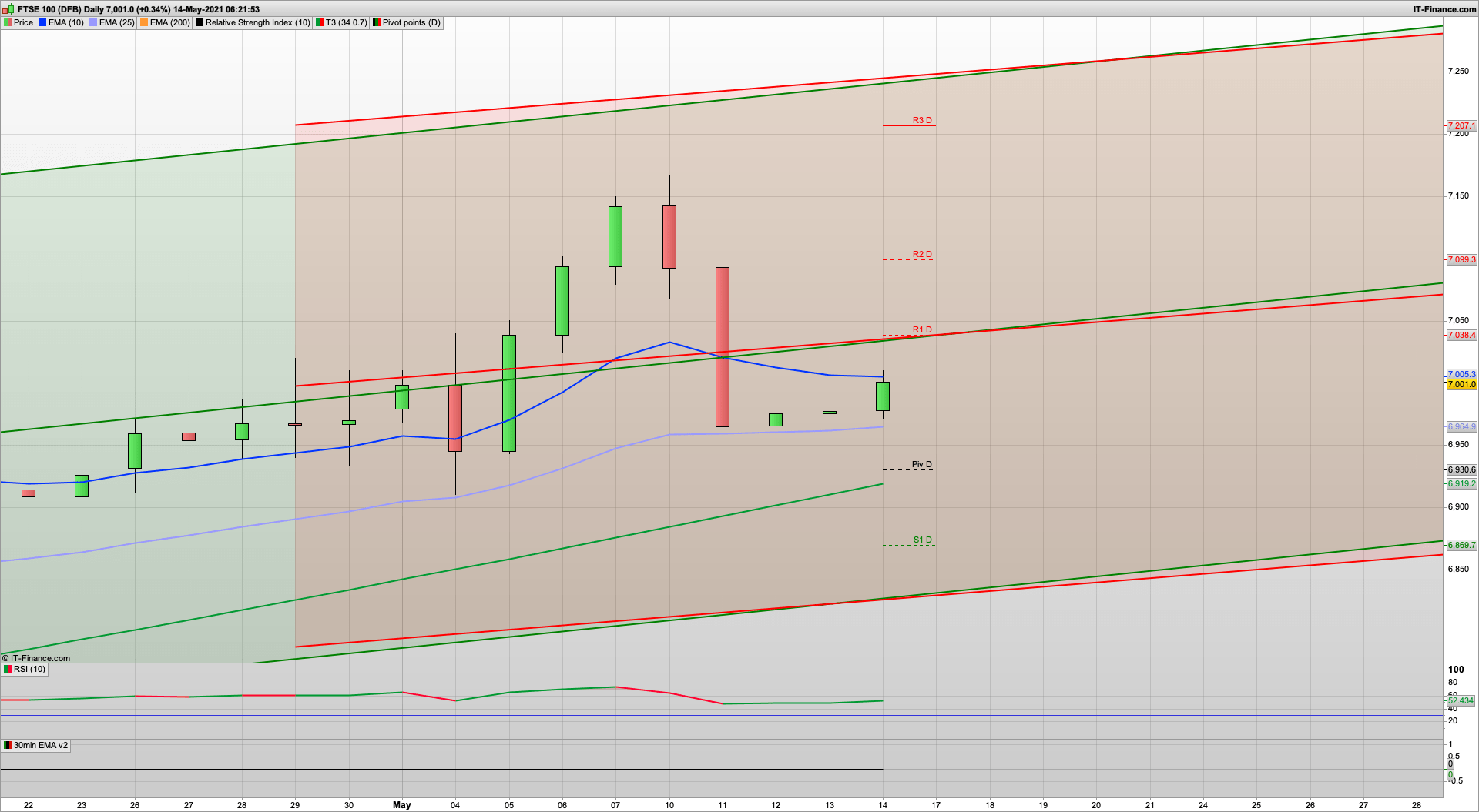 Bulls defend but need to hold above 6950 and ideally 7000 | 7058 7099 resistance