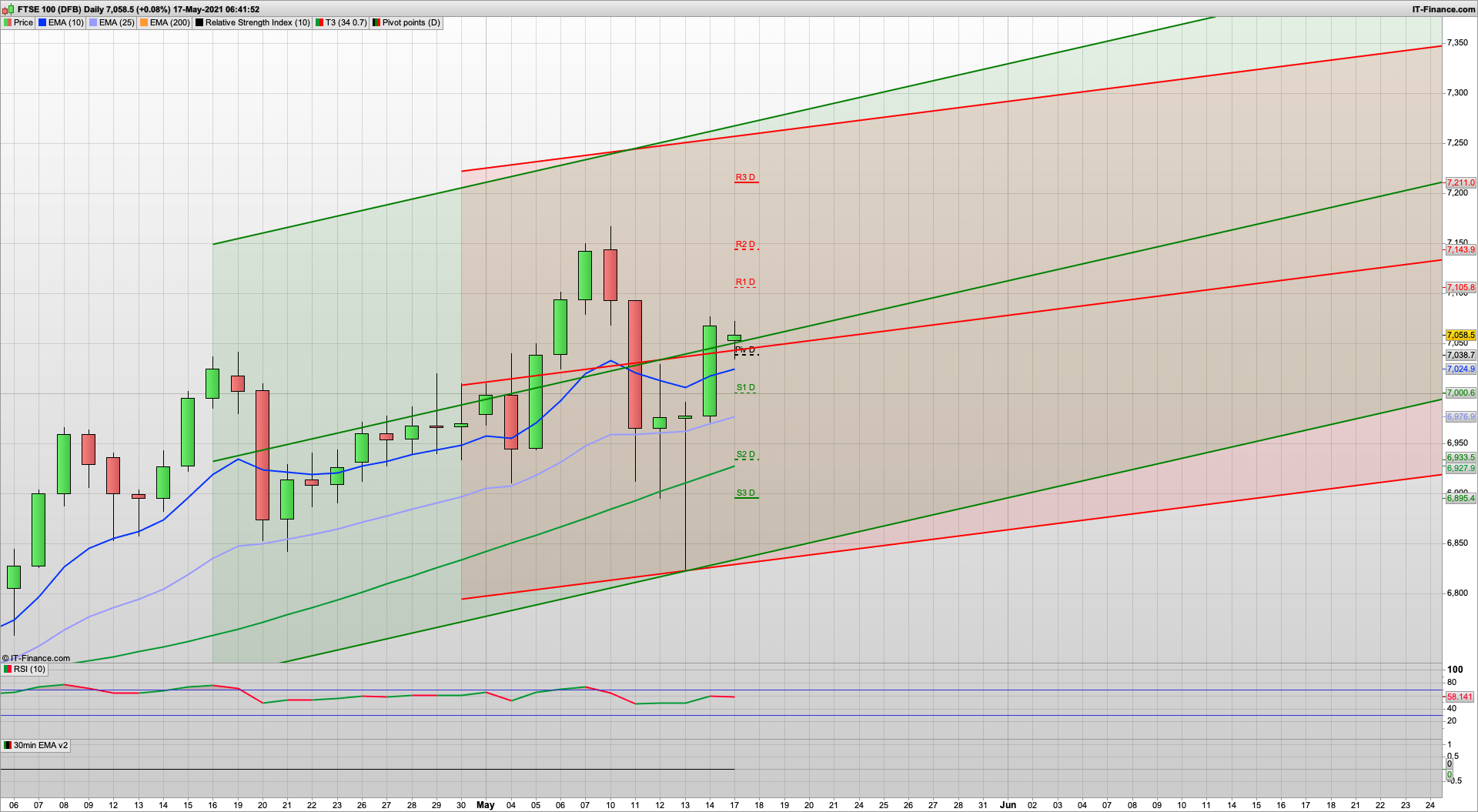 FTSE on resistance at 7070 to start with | 7010 6970 support | 7105 resistance higher up
