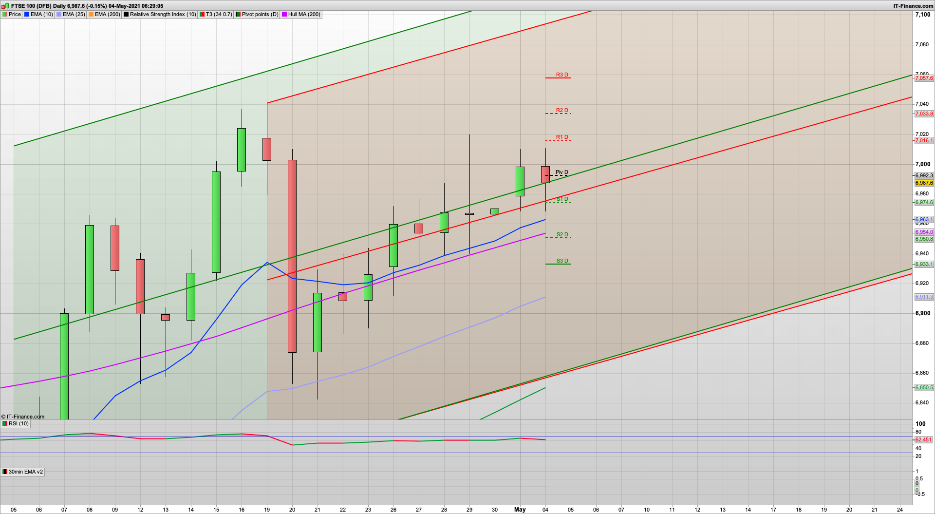 New month (May already!) | 6980 6949 support | 7033 7050 7100 resistance