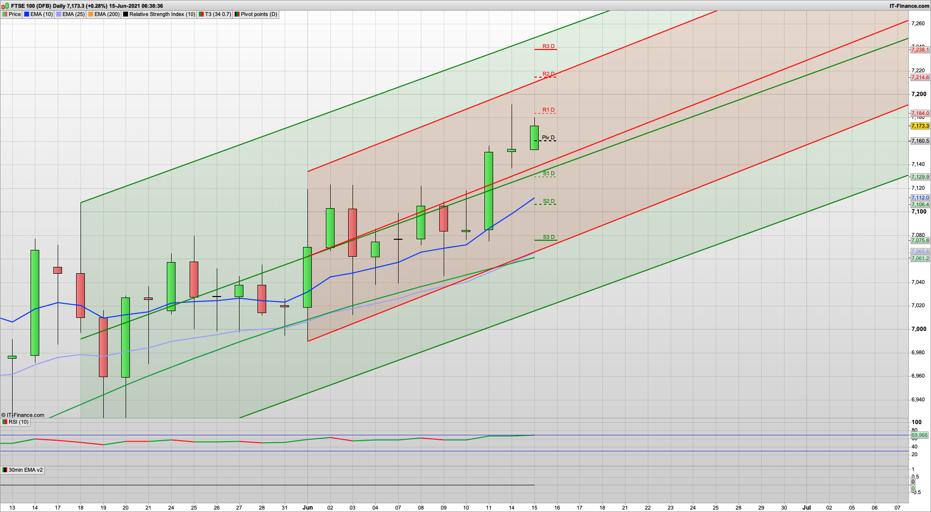 Slow rise ahead of FOMC tomorrow (maybe!) | 4234 holds | 7160 7130 support | 7214 7238 resistance