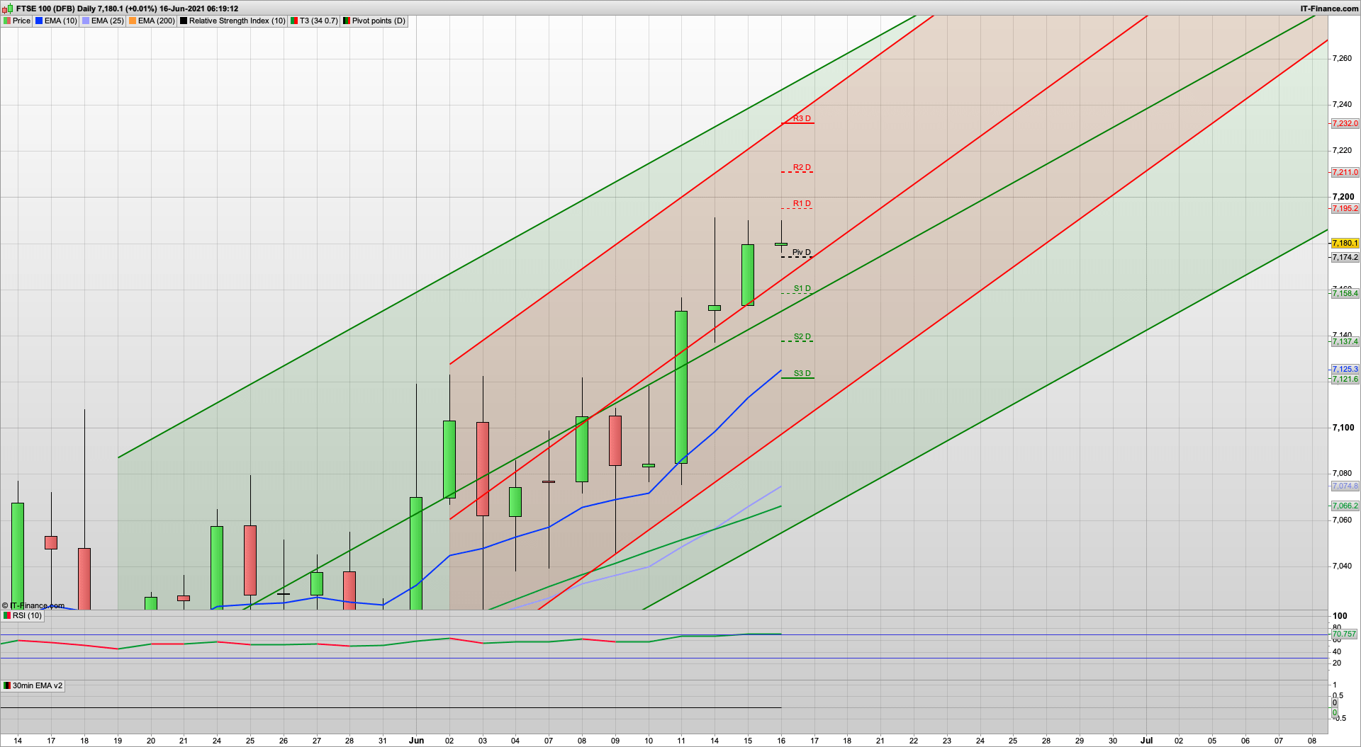 Happy Fed Day! | 7225 7247 resistance | 7170 7148 7129 support | SPX resistance 4256