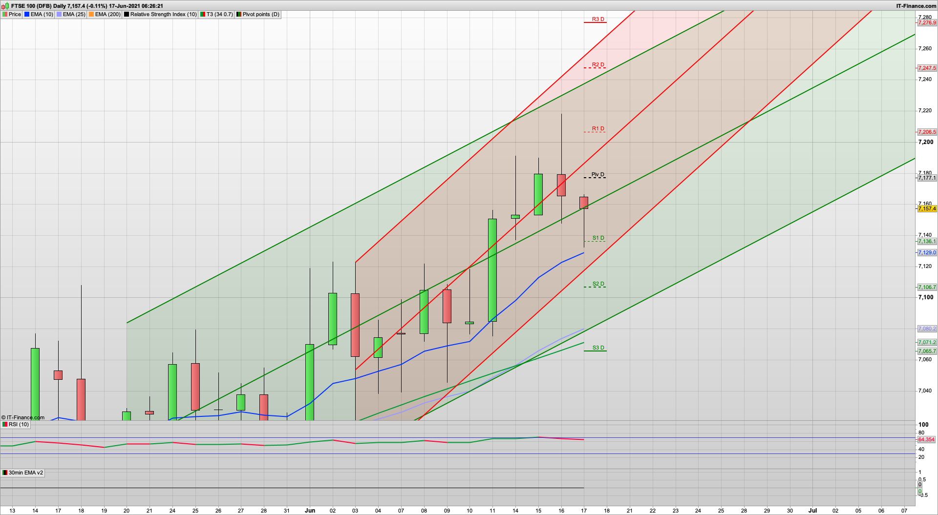 Bulls need to defend 7125 now | 7106 7066 7040 support | 7177 7192 7225 resistance