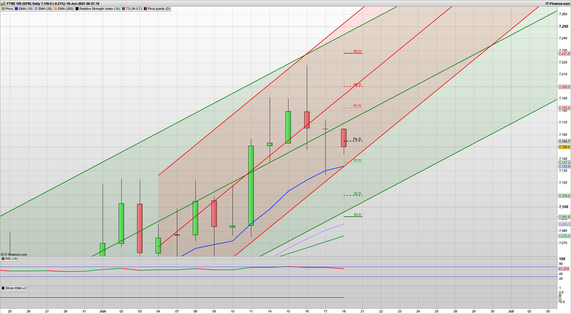 Bulls on the back foot but 7125 defended so far | 7090 support below | 7158 7179 7200 resistance