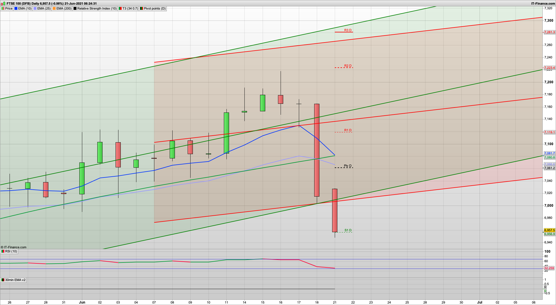 Rise to play out this morning with S1 6957 support | 6906 below | 7000 7061 7090 resistance