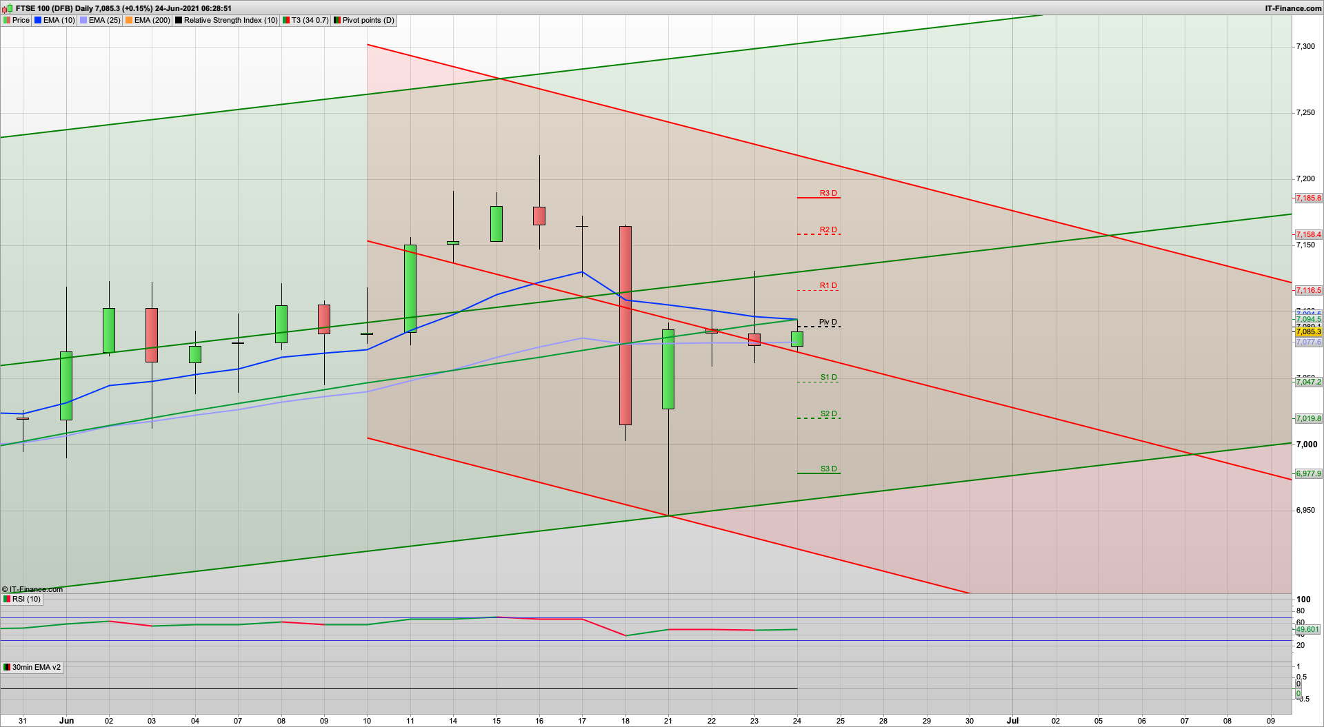 Bulls need to break 7116 with 7175 above | 7065 7050 support | BoE interest rate decision