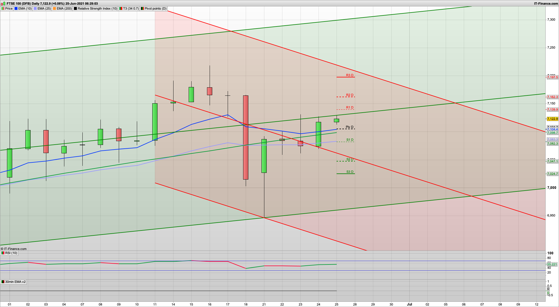 Dip and rise to play out today with 7100 support | S&P500 on resistance 4271 | 7167 resistance