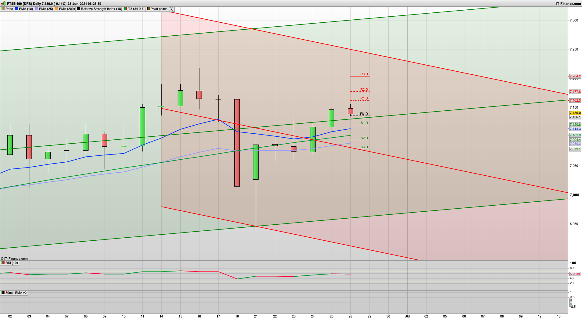 Can the bulls defend the 7100 level today | 7095 7079 7070 support | 7136 7170 7200 resistance