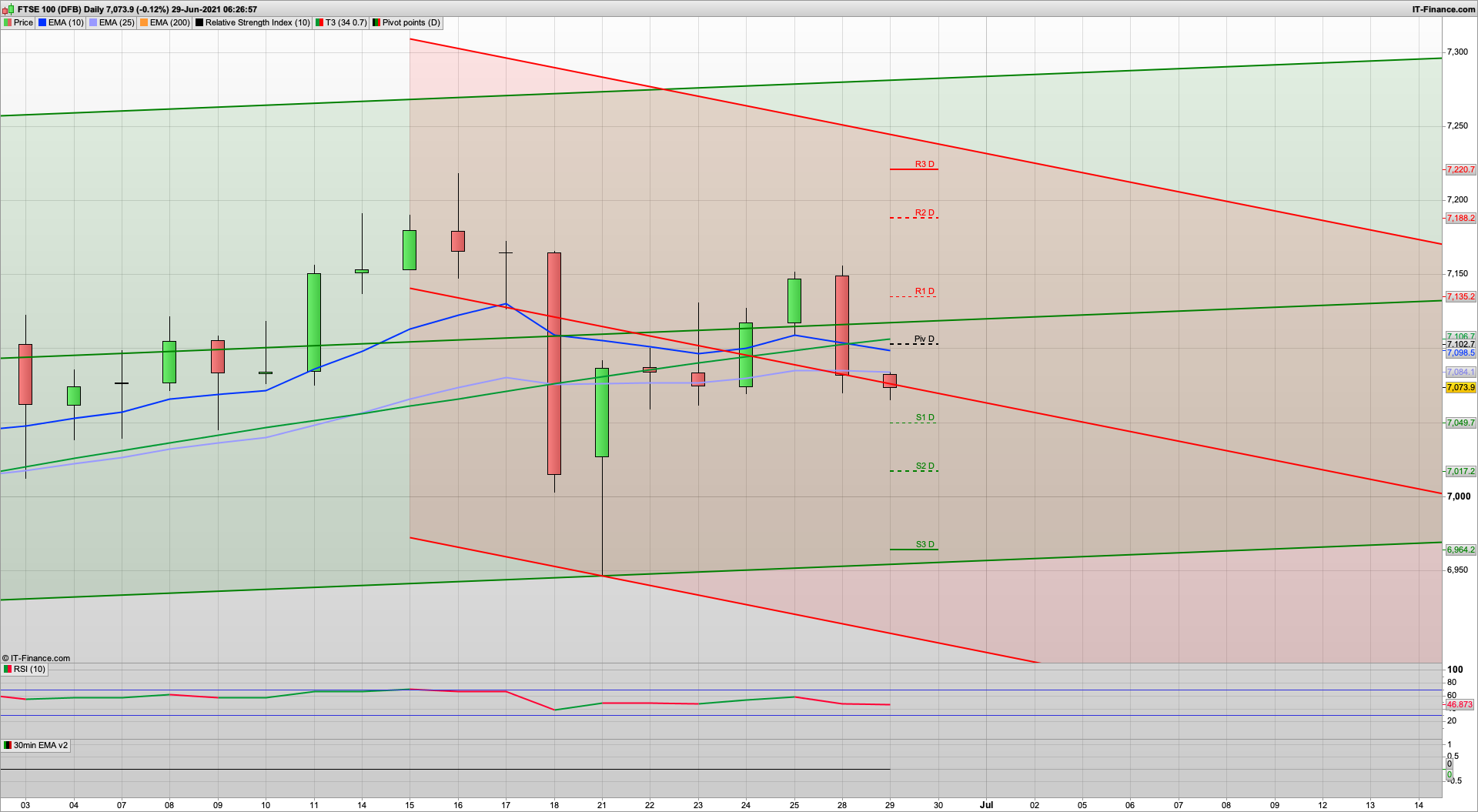 Bulls just about defend 7070 but need to push higher today | 7115 7170 resistance | 7050 support