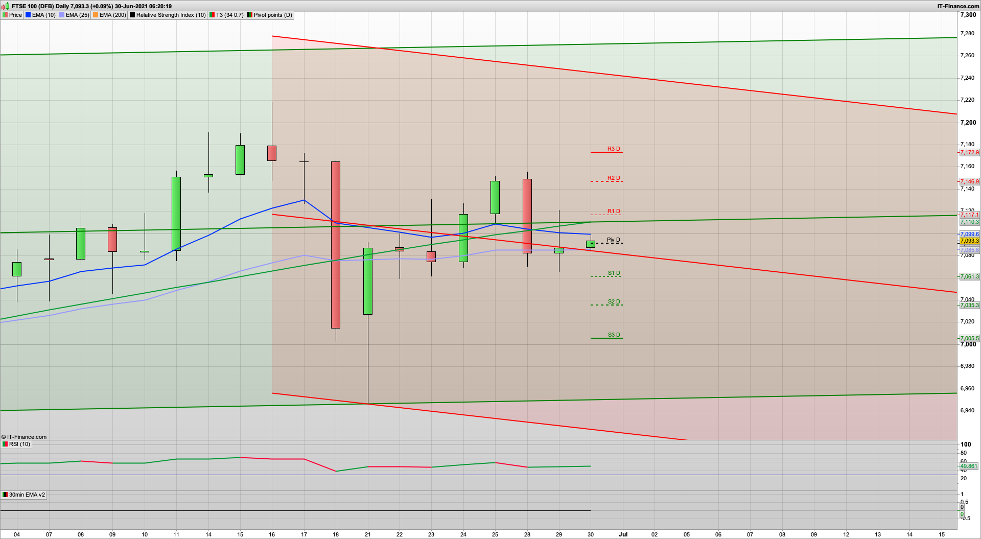 End of quarter and end of month - bearish - 7050 7027 7000 support | 7100 7117 7142 resistance