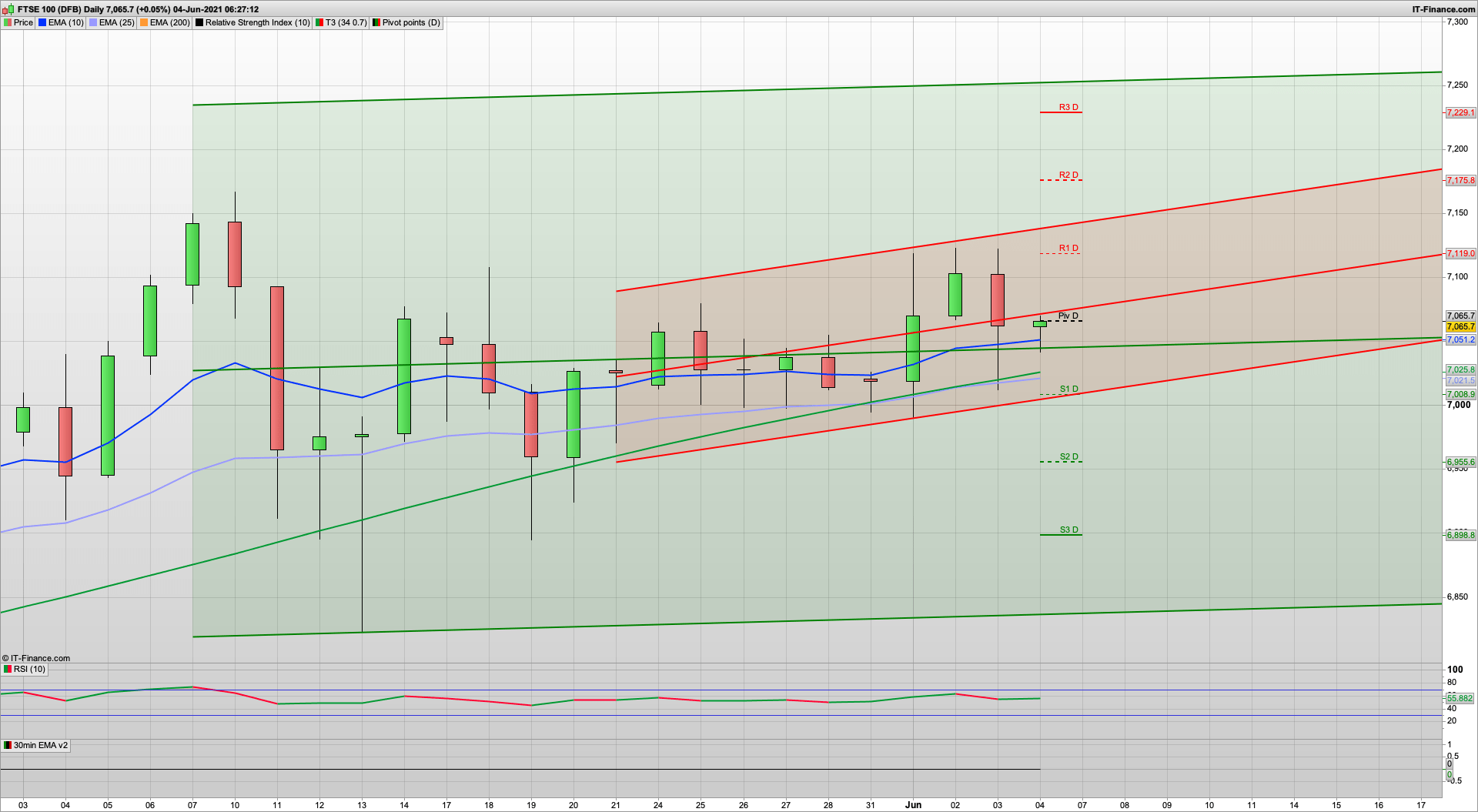 Bulls get a kicking but defend 7015 | 7009 6982 support | 7091 7109 7130 resistance