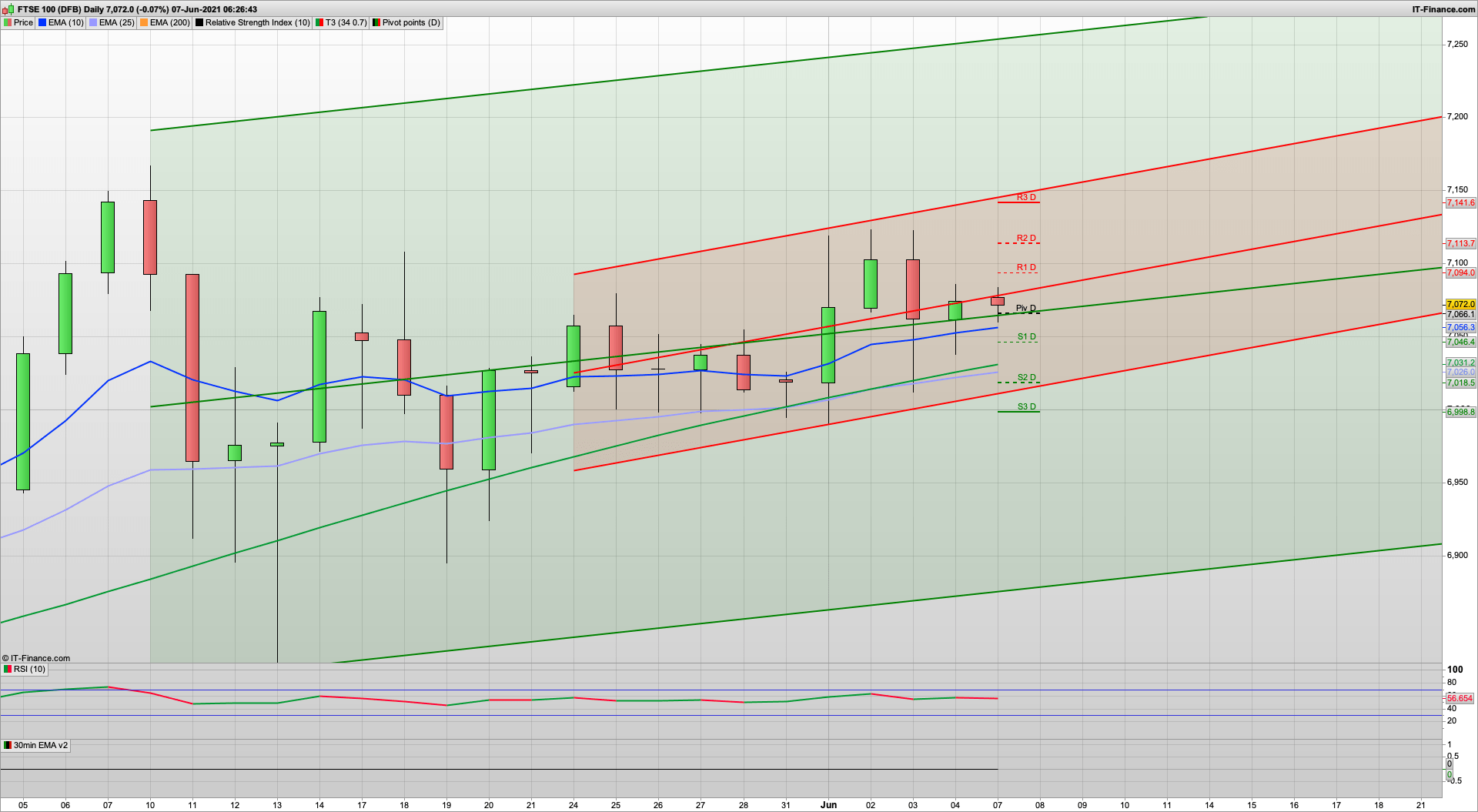 Bull Monday on the cards if SP defends 4200 | 7085 7120 7141 resistance | 7046 7026 6998 support
