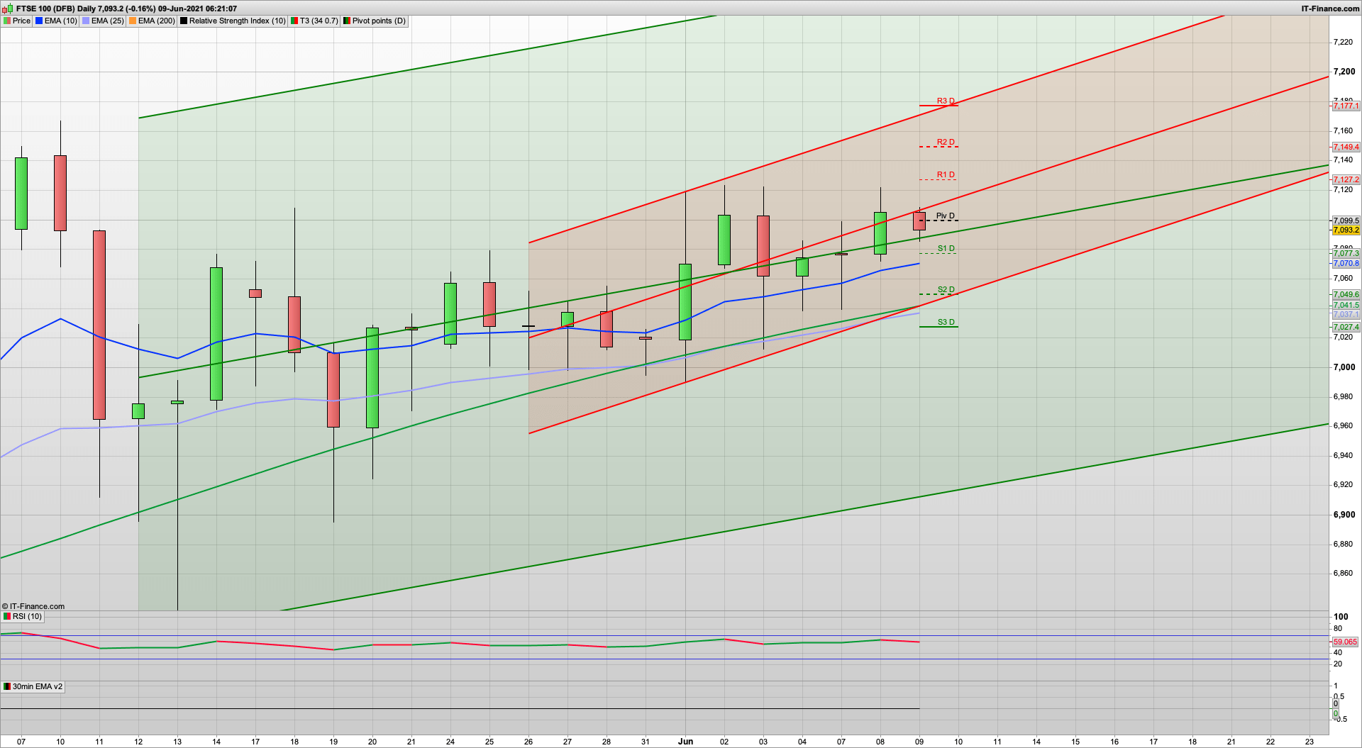 Is today the day for the bulls to break 4235 S&P500 | 7100 7149 resistance | 7080 7050 support