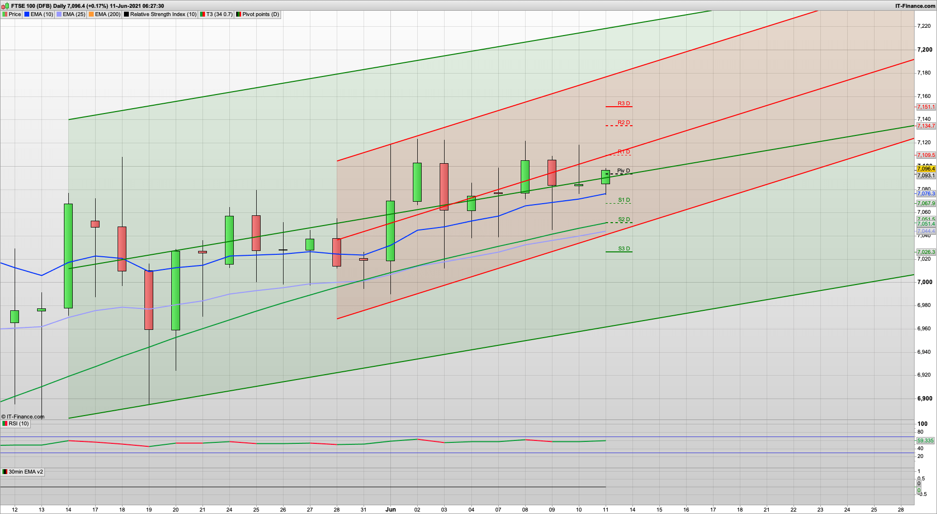 Bulls push on but need to make it stick | 7080 7050 support | 7122 7151 7175 resistance