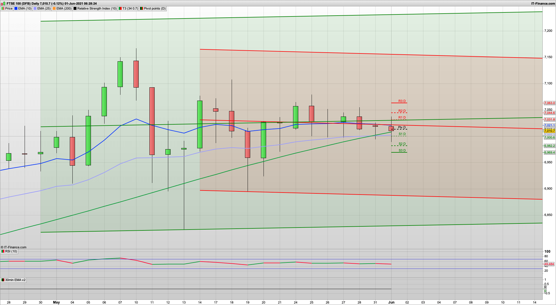 Spring in its step with 7063 7110 7150 resistance | 7000 6990 support