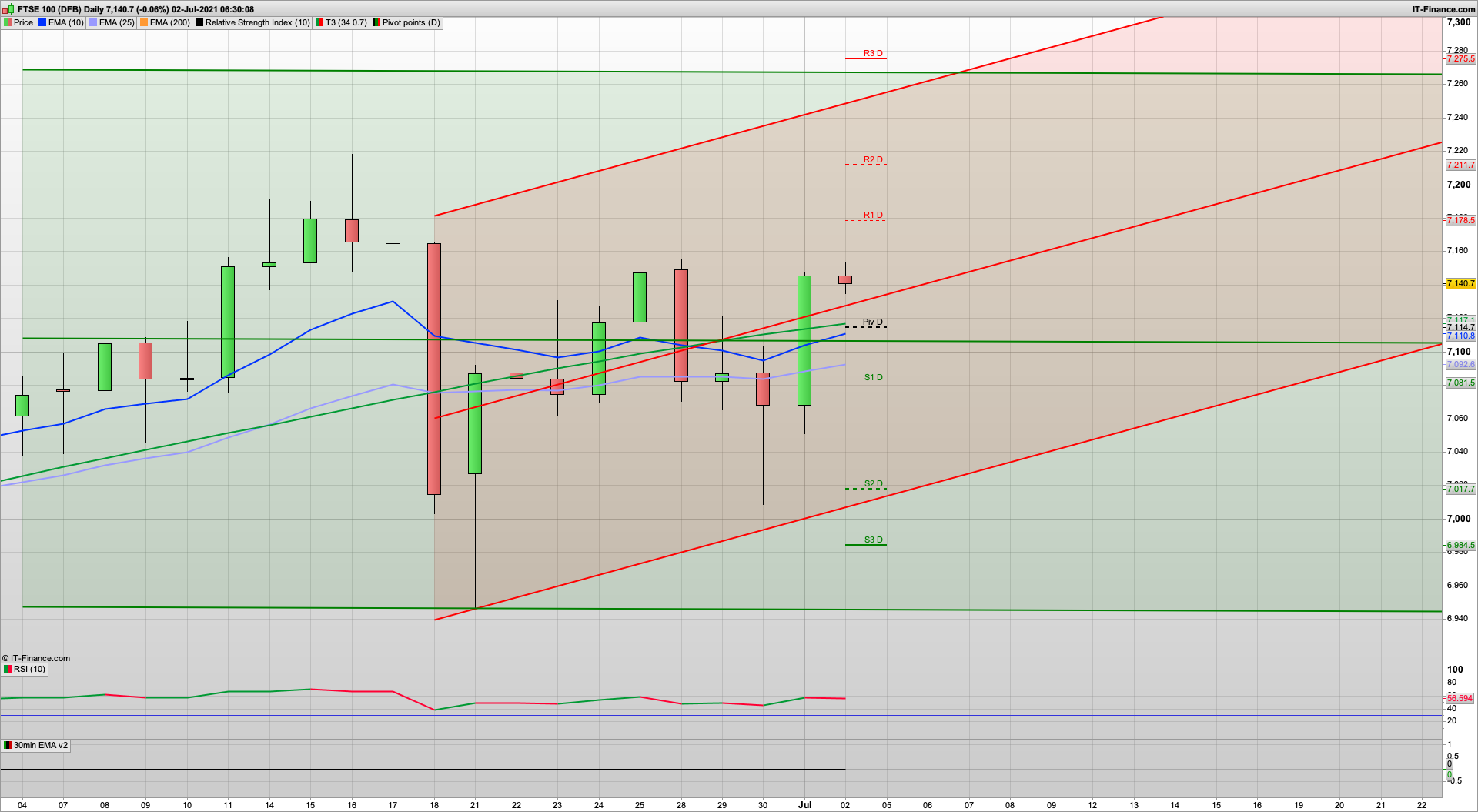 NFP Friday with 7167 7180 7210 resistance | 7100 7080 support | Trading analysis