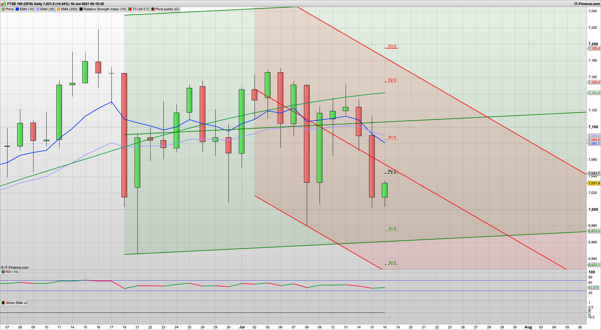OPEX today but the bulls could regain control | Bear trap | 7020 6989 support | 7048 7070 7090 resistance