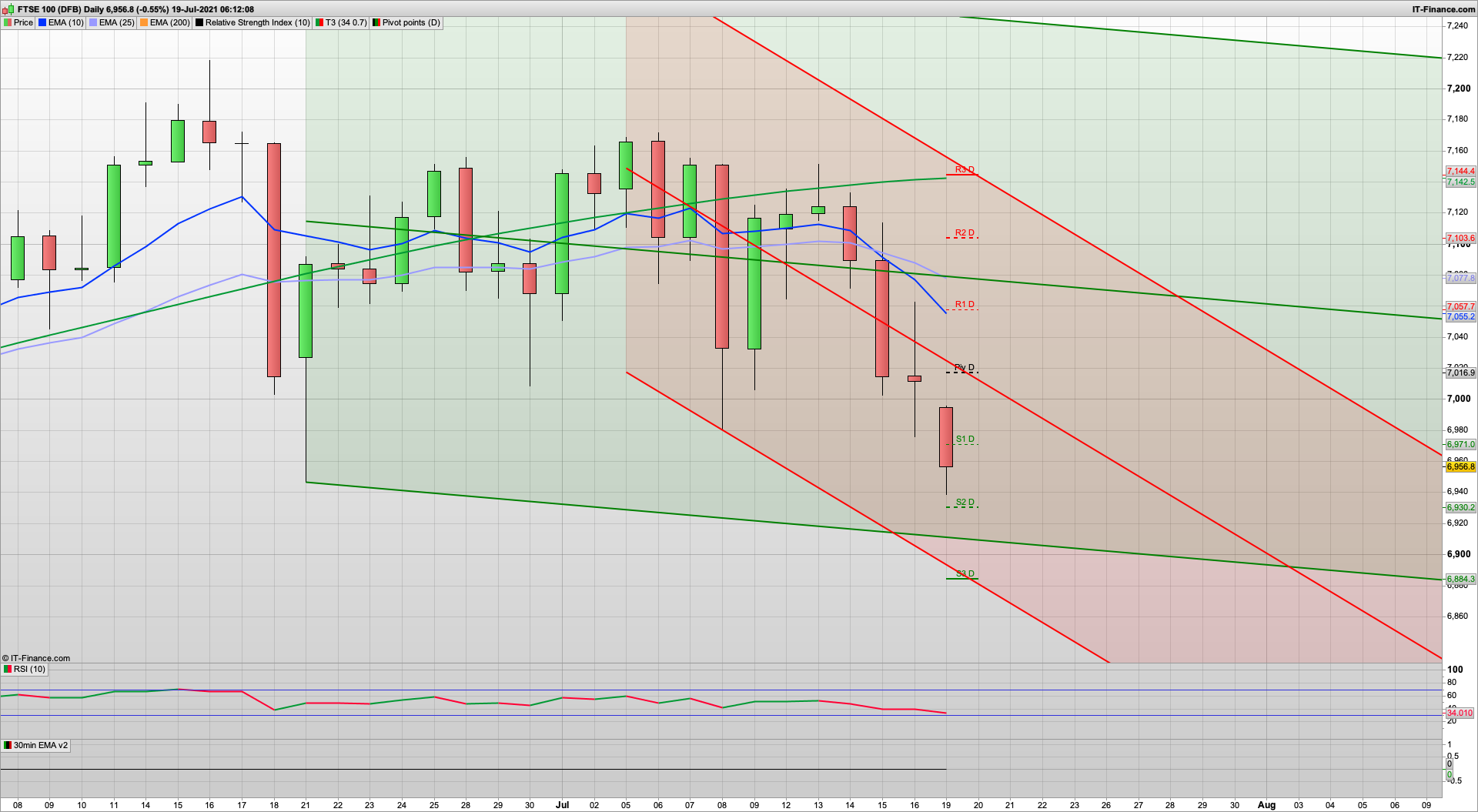 Bears in control with 6890 6850 support | 6970 6992 resistance | 4290 S&P support