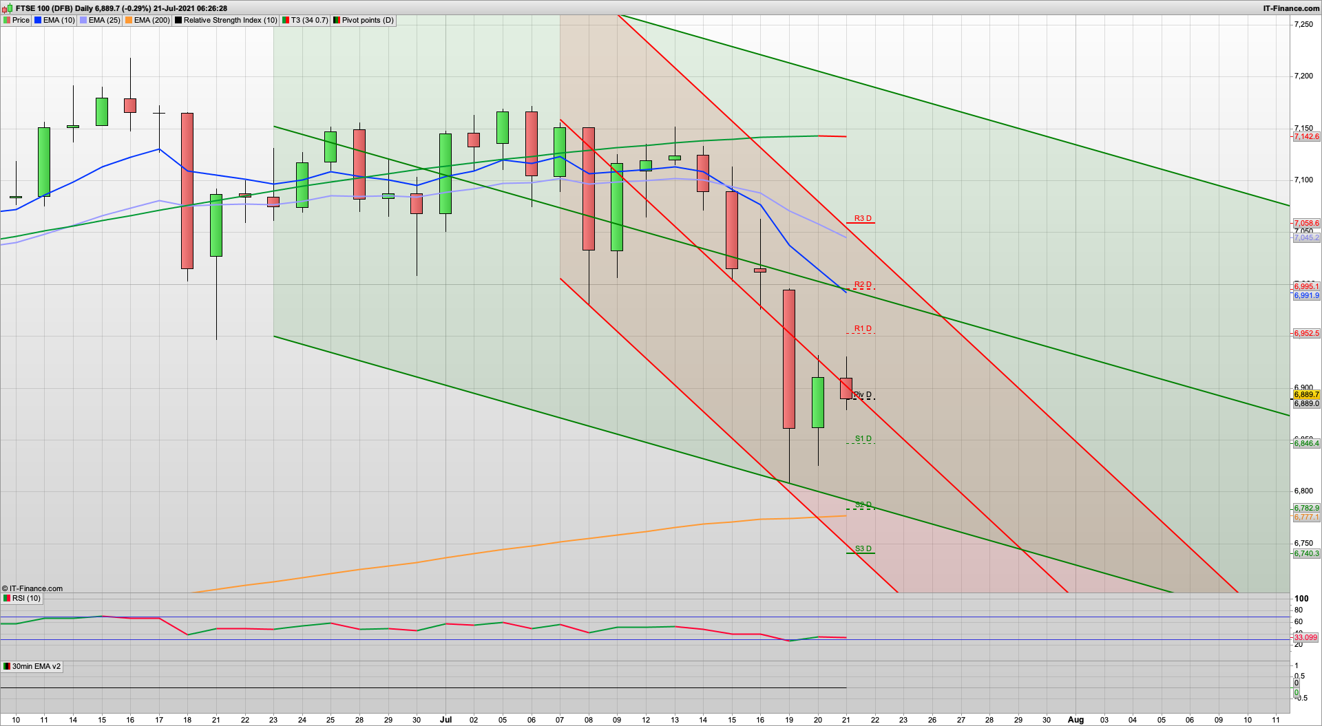 Bulls back in the game for a short squeeze | 6942 7000 7052 resistance | 6850 6782 support