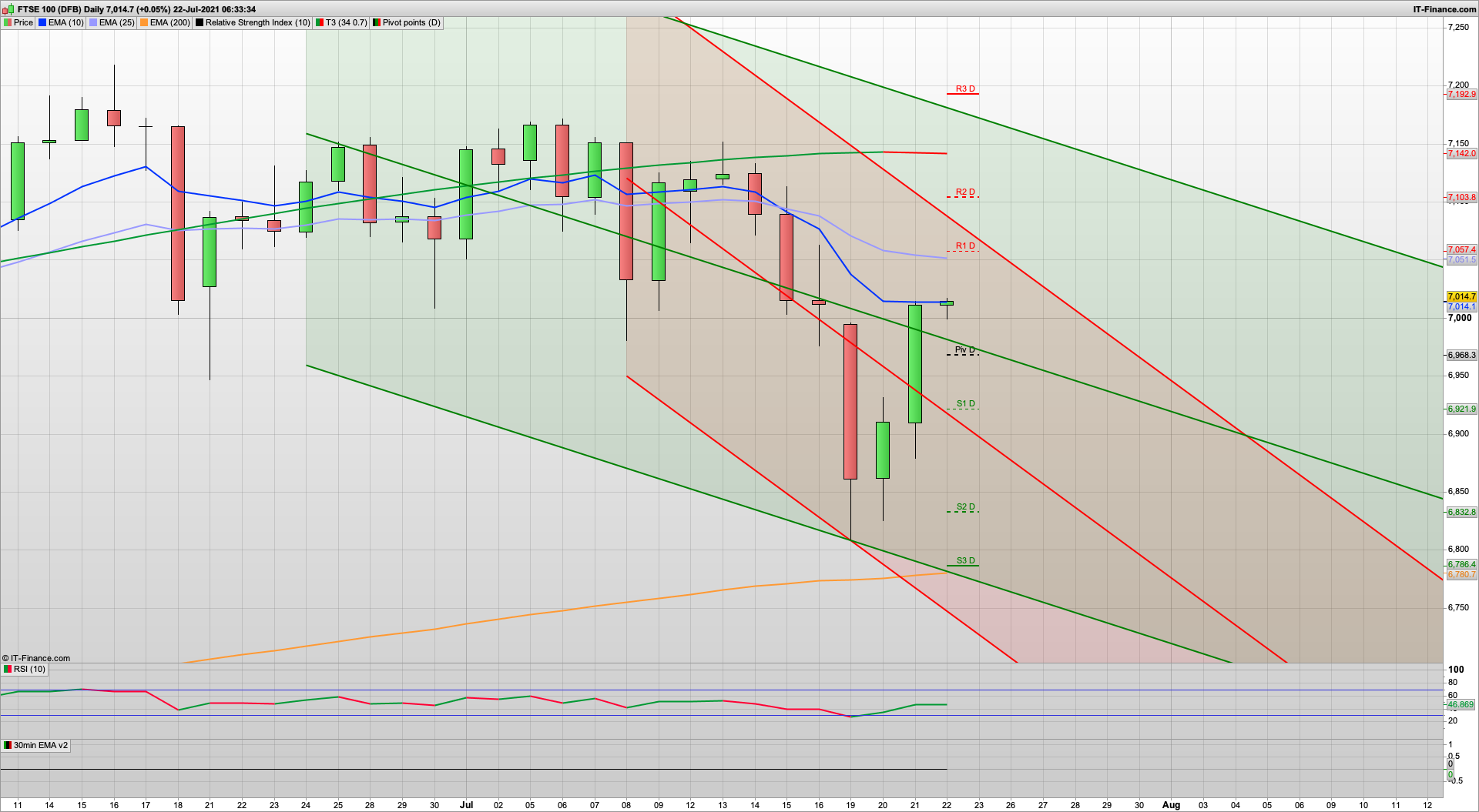 ECB Press conference | 7022 7057 7103 resistance | 6969 6900 support | dip and rise