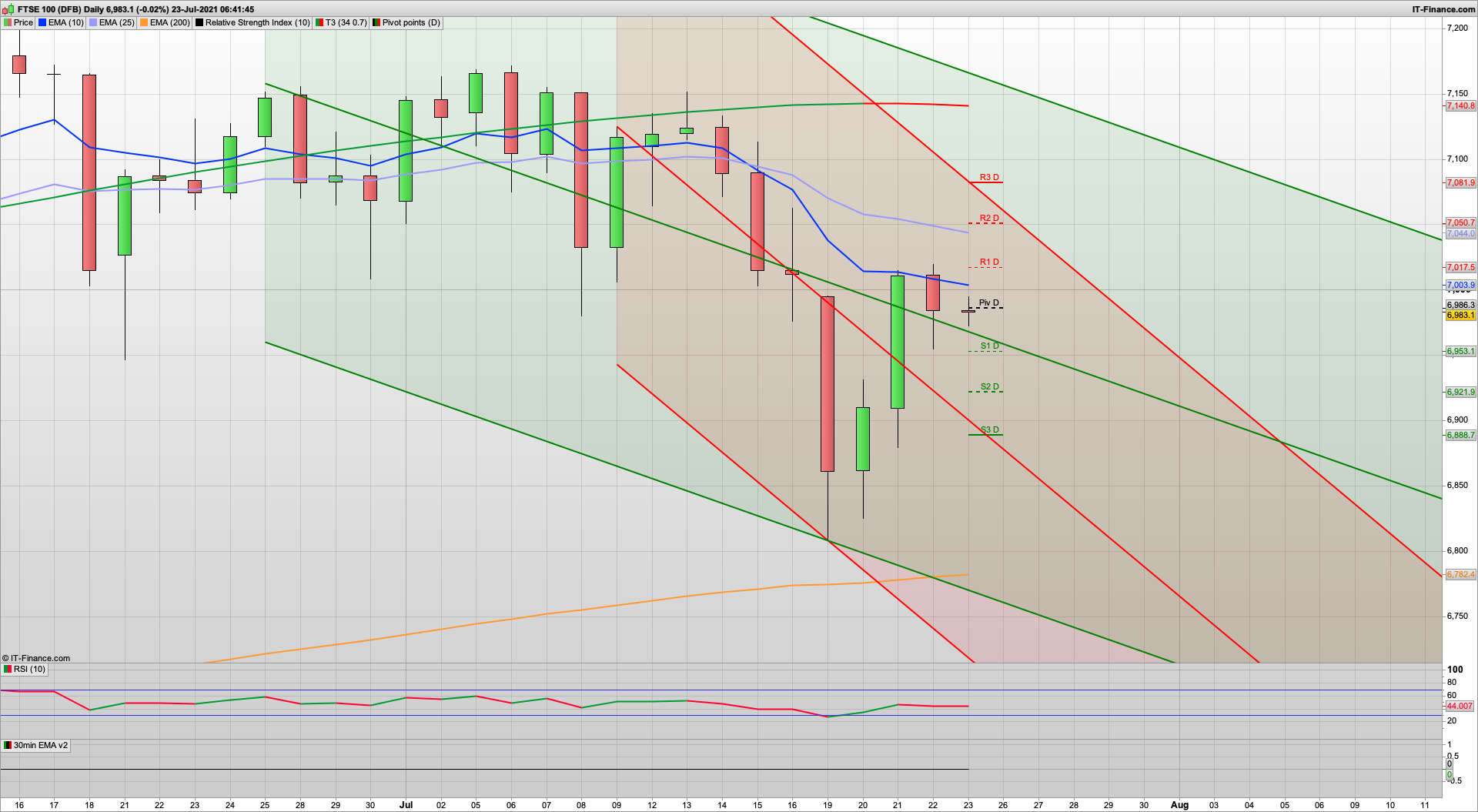 Bulls back in the driving seat but need to break 7050 | 6974 6953 support | Looking positive for now