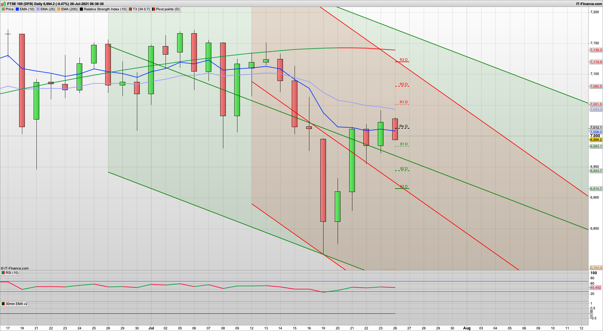 US Record highs but FTSE lagging | Defend 7000 | 6983 6955 support | 7005 7020 7053 resistance