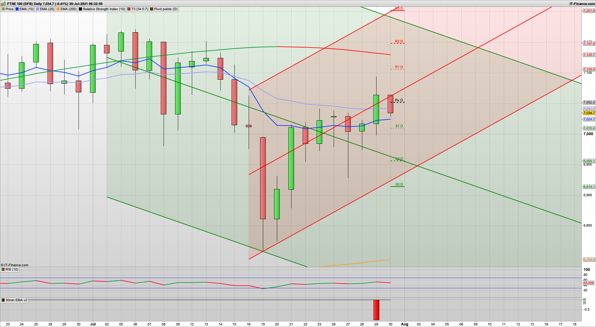 Bulls grab their chance but bears fight back | Amazon drops | 7050 7070 resistance | 7007 6981 support