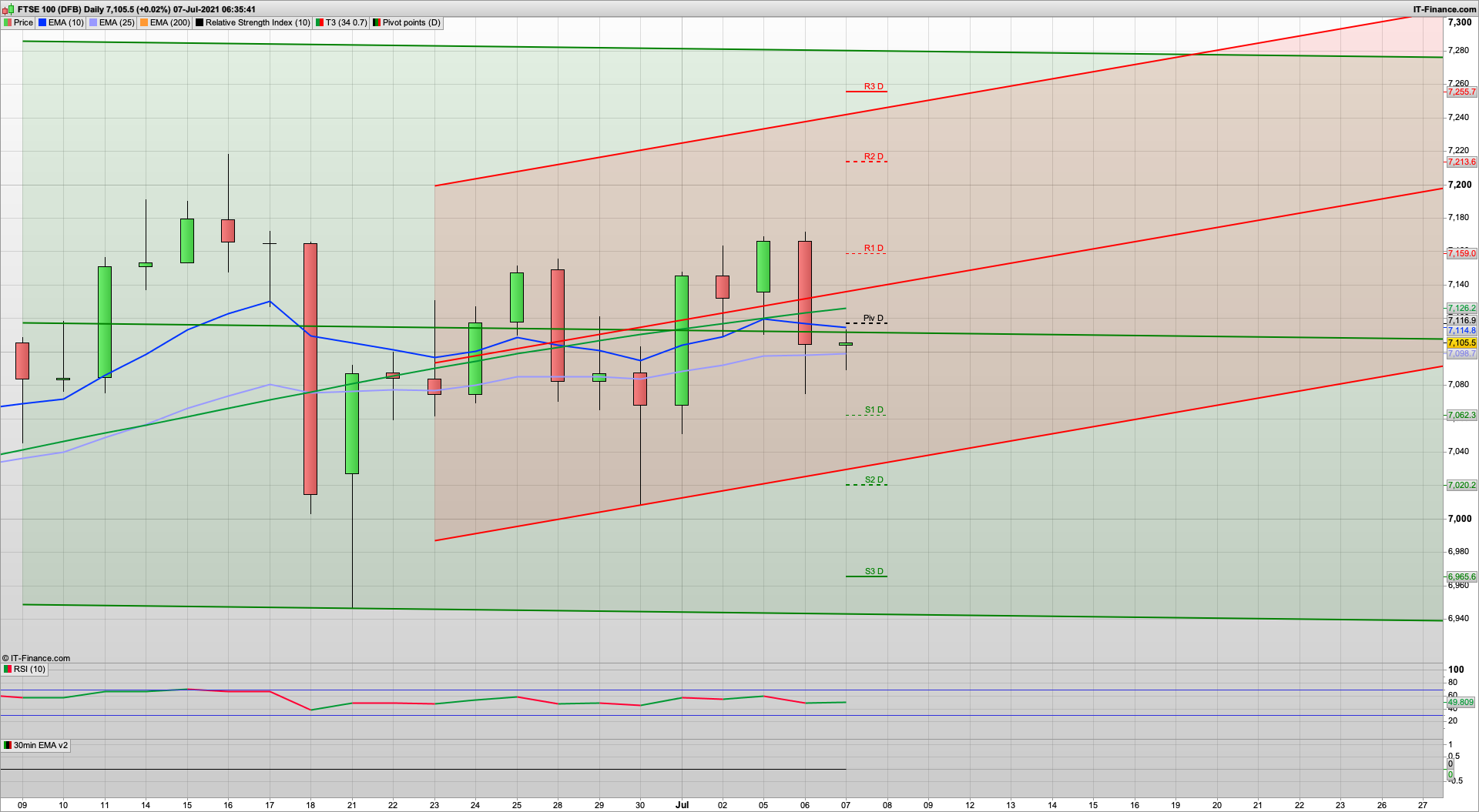 FOMC minutes later | Buy the rumour sell the news | 7100 7060 support | 7125 7160 7180 resistance