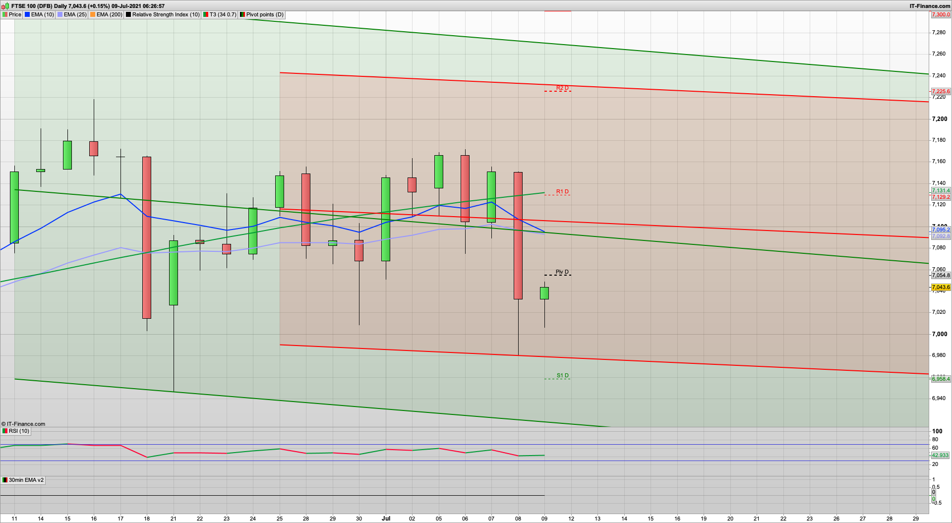 Stop hunt below 7000 yesterday with 7100 7125 7140 resistance | 7040 7000 6980 support