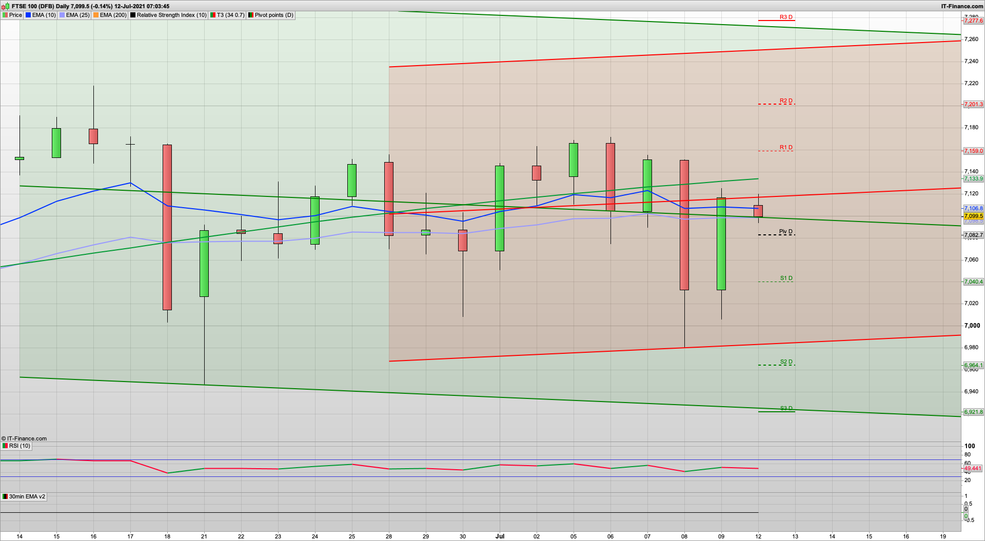 Dip and rise for a Bull Monday | 7070 7040 support | 7133 7140 7159 resistance