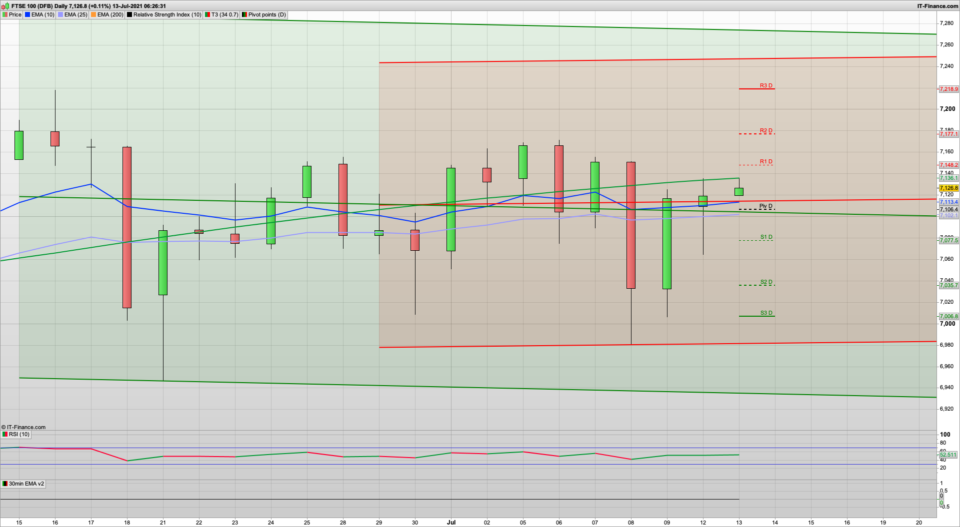 FTSE100 finally manages the 7140 | 7157 7177 7218 resistance | 7124 7105 7078 support