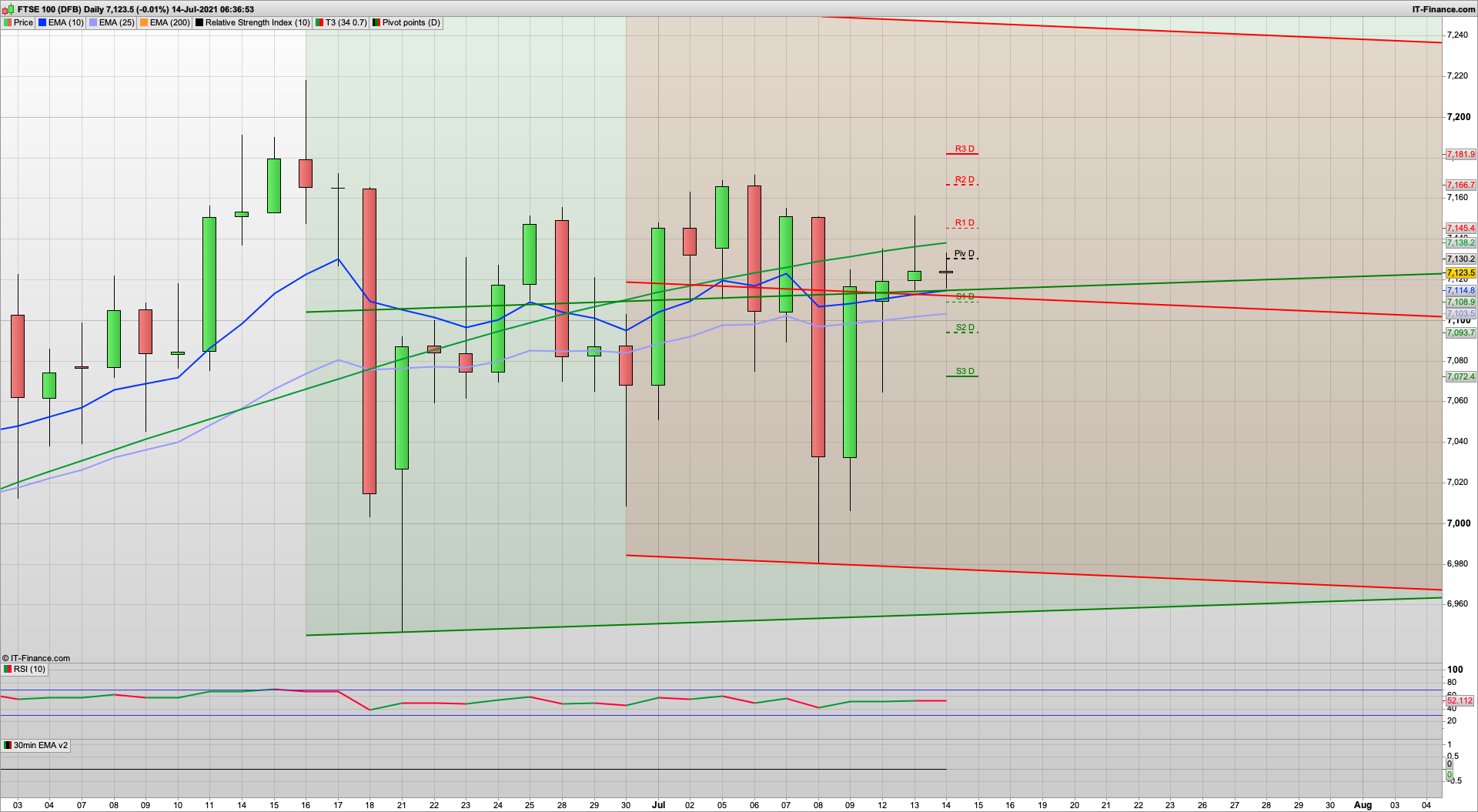 UK inflation rises to 2.5% in June | 7093 7072 7000 support | 7130 7145 7166 resistance