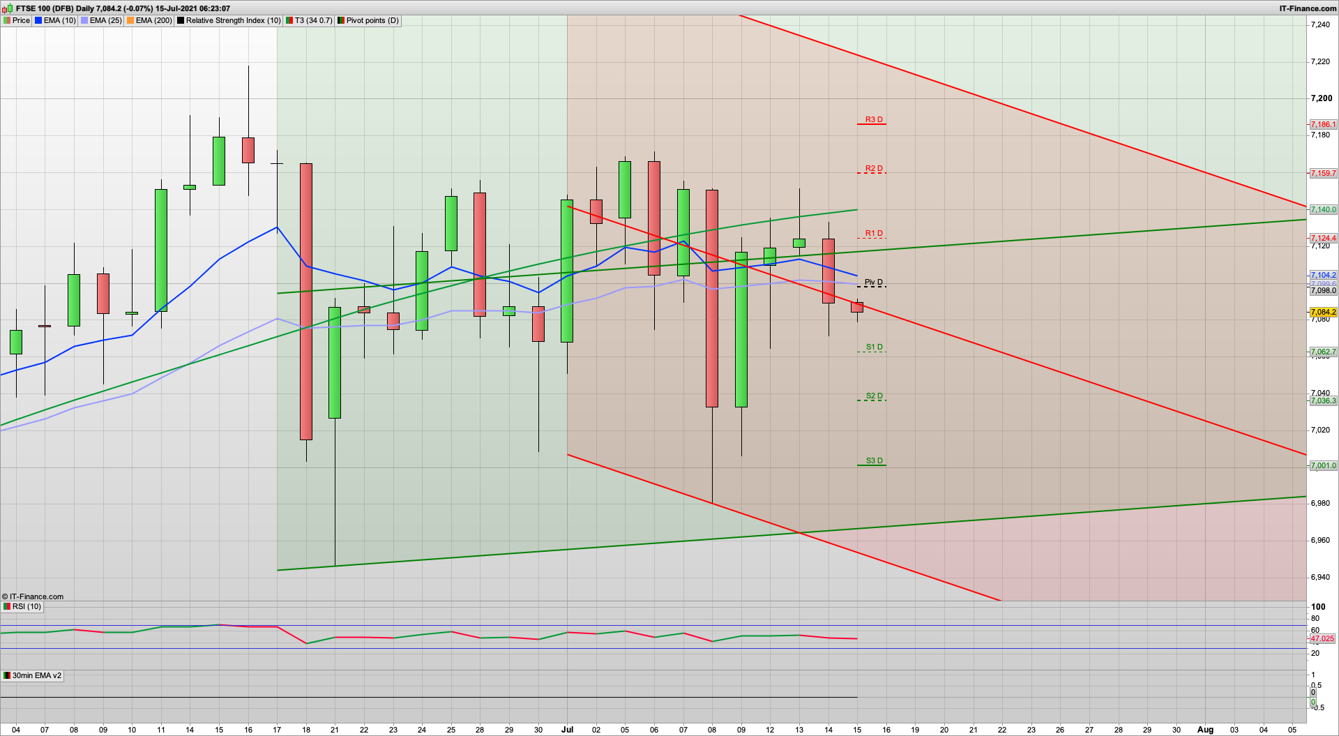 Bulls need to break 7111 | Consolidation day rise tomorrow | 7070 7047 support | 7102 7124 7142 resistance
