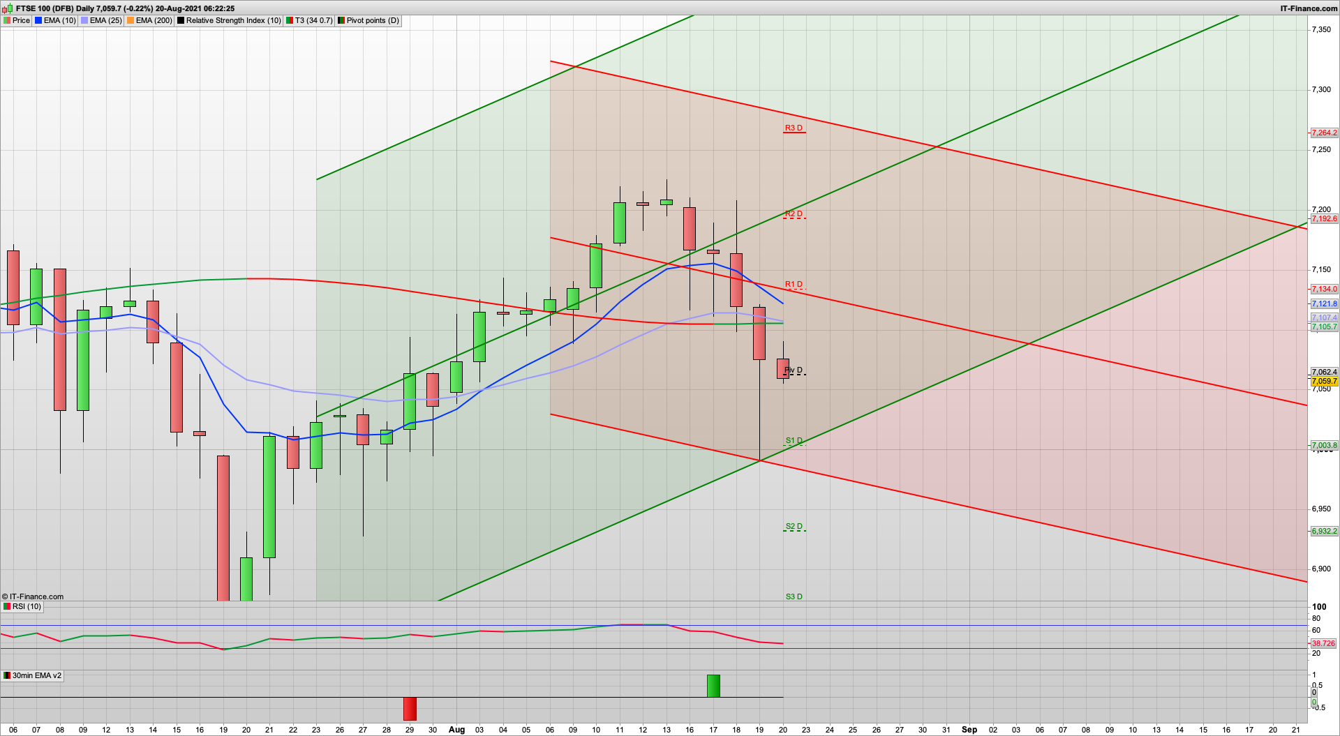 Bulls defend 7000 but for how long | 7050 7000 support | 7100 7130 resistance