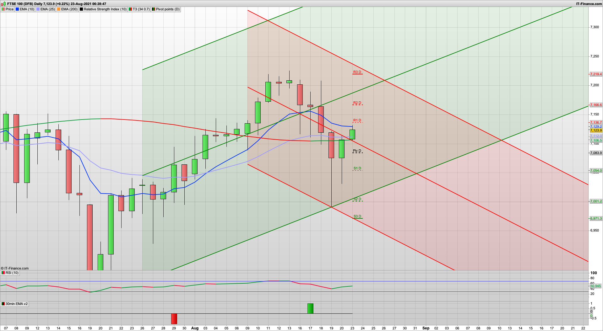 Dip and rise today with Jackson Hole this week | 7100 7080 7060 support | 7136 7166 resistance