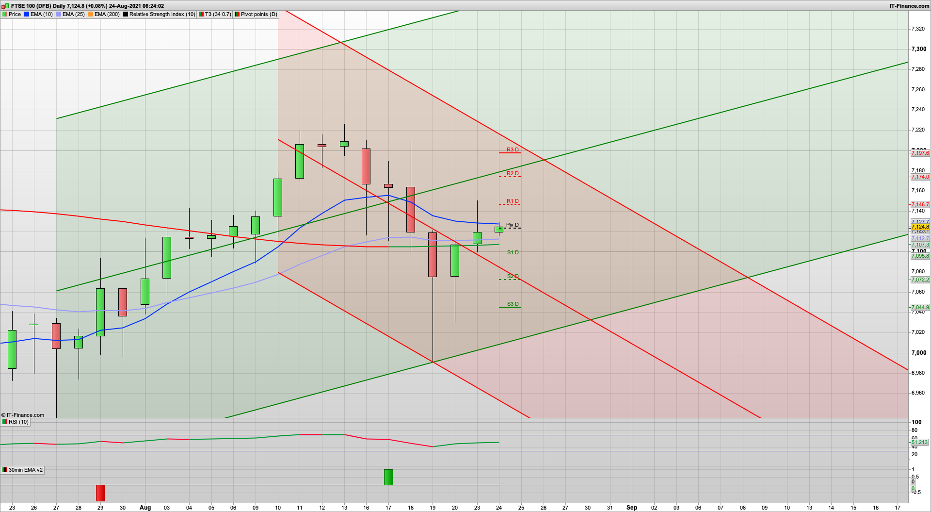 Bear Tuesday on the cards but 7115 7080 7045 support | 7146 7175 resistance