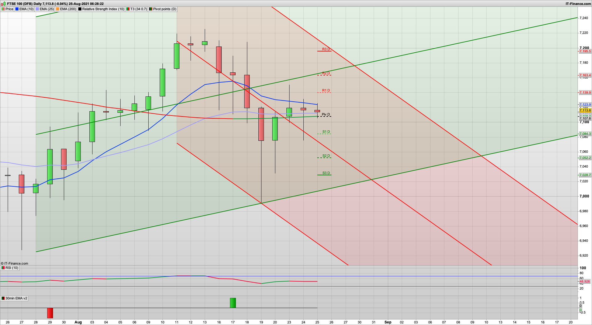 Rise and dip two-day with 7150 7164 7195 resistance to watch | 7110 7090 support