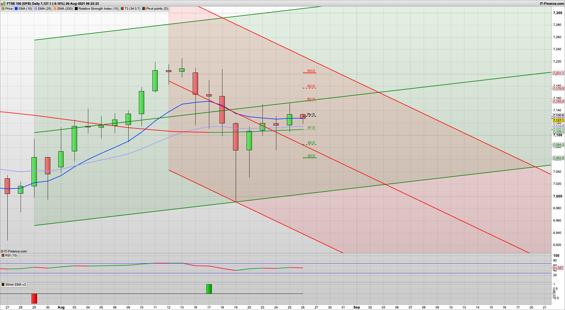 Dip and rise with 7110 7085 support today | 7138 7155 7180 resistance