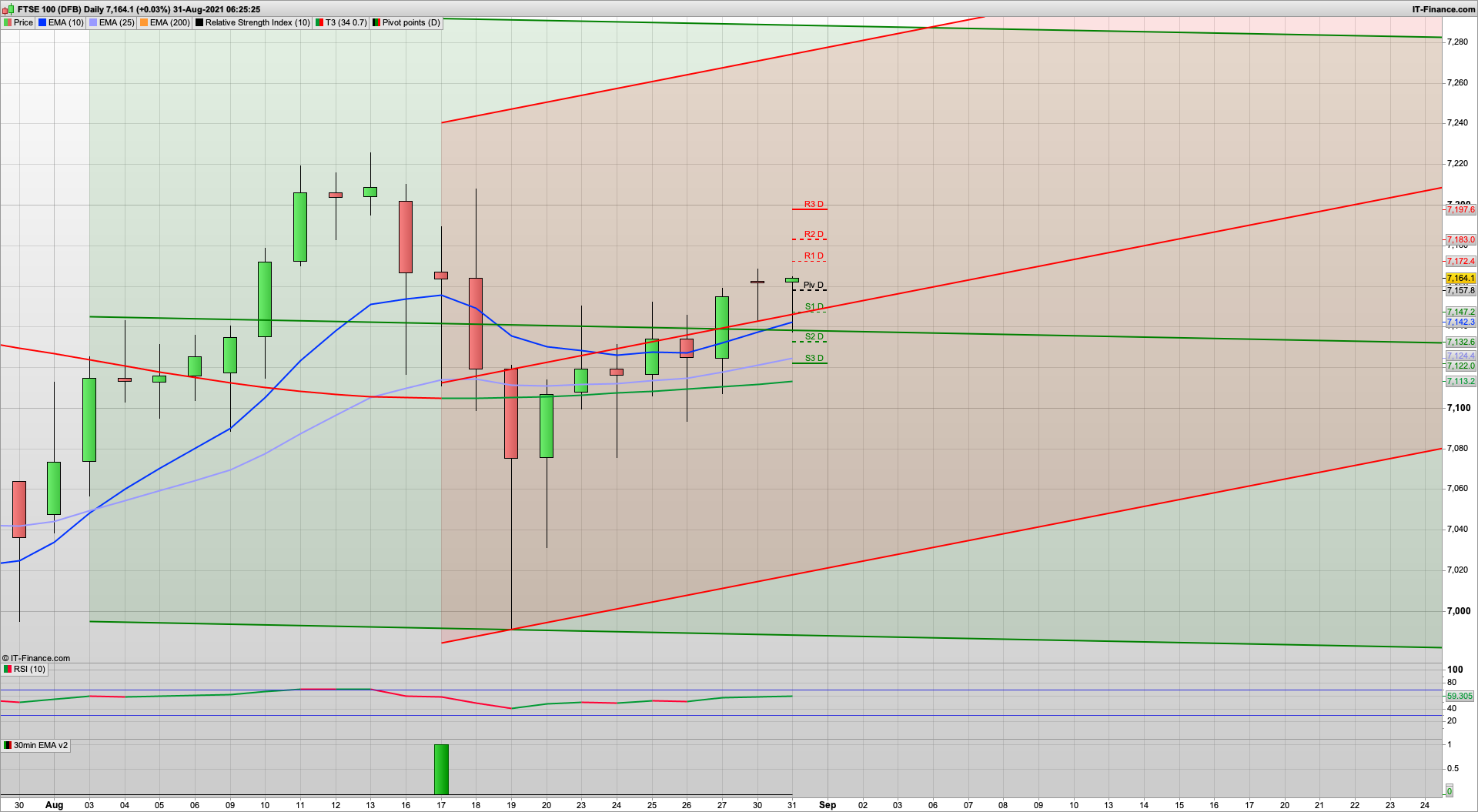 Dip and rise today with decent divi this week | 7148 7132 7122 support 7172 7197 7202 resistance