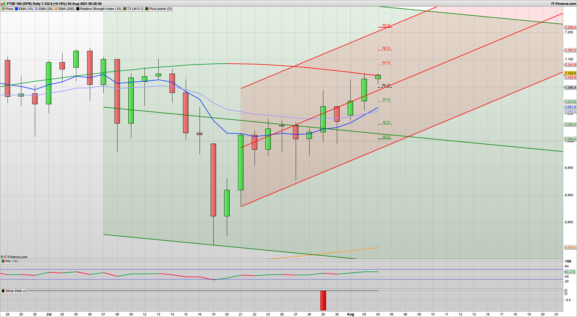 8 point dividend today | Bulls still in charge with 7149 7200 resistance | 7100 7075 support