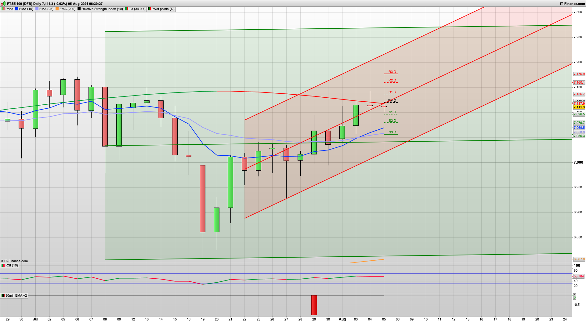 Bulls need to break 7130 with 7160 7200 resistance above | 7096 7090 7071 support