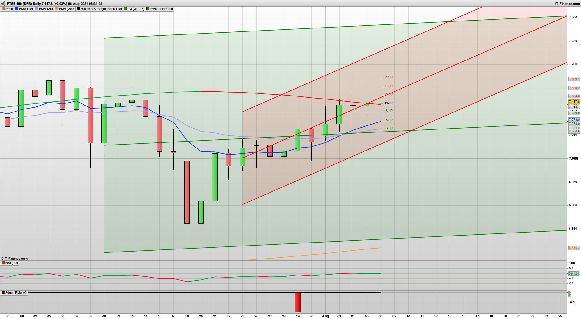 Can the bulls break above 7130 today | NFP Friday with 7100 7070 support | 7150 7200 resistance