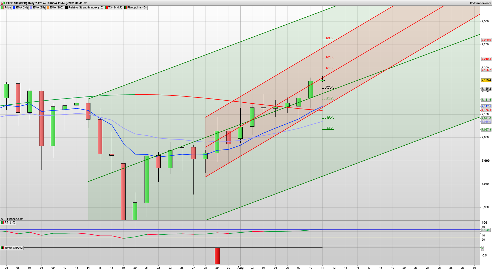 33 point dividend and a rise towards 7195 and possibly 7240 | 7150 7130 support