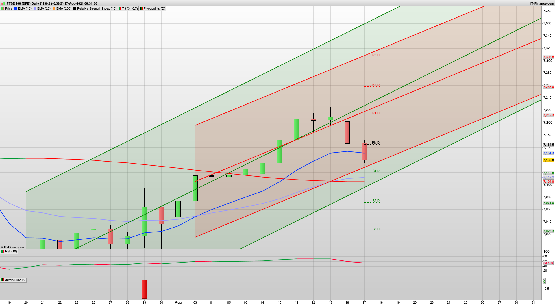 Bulls need to defend again | 7108 7070 support | 7170 7200 resistance | Job vacancies hit record 1m