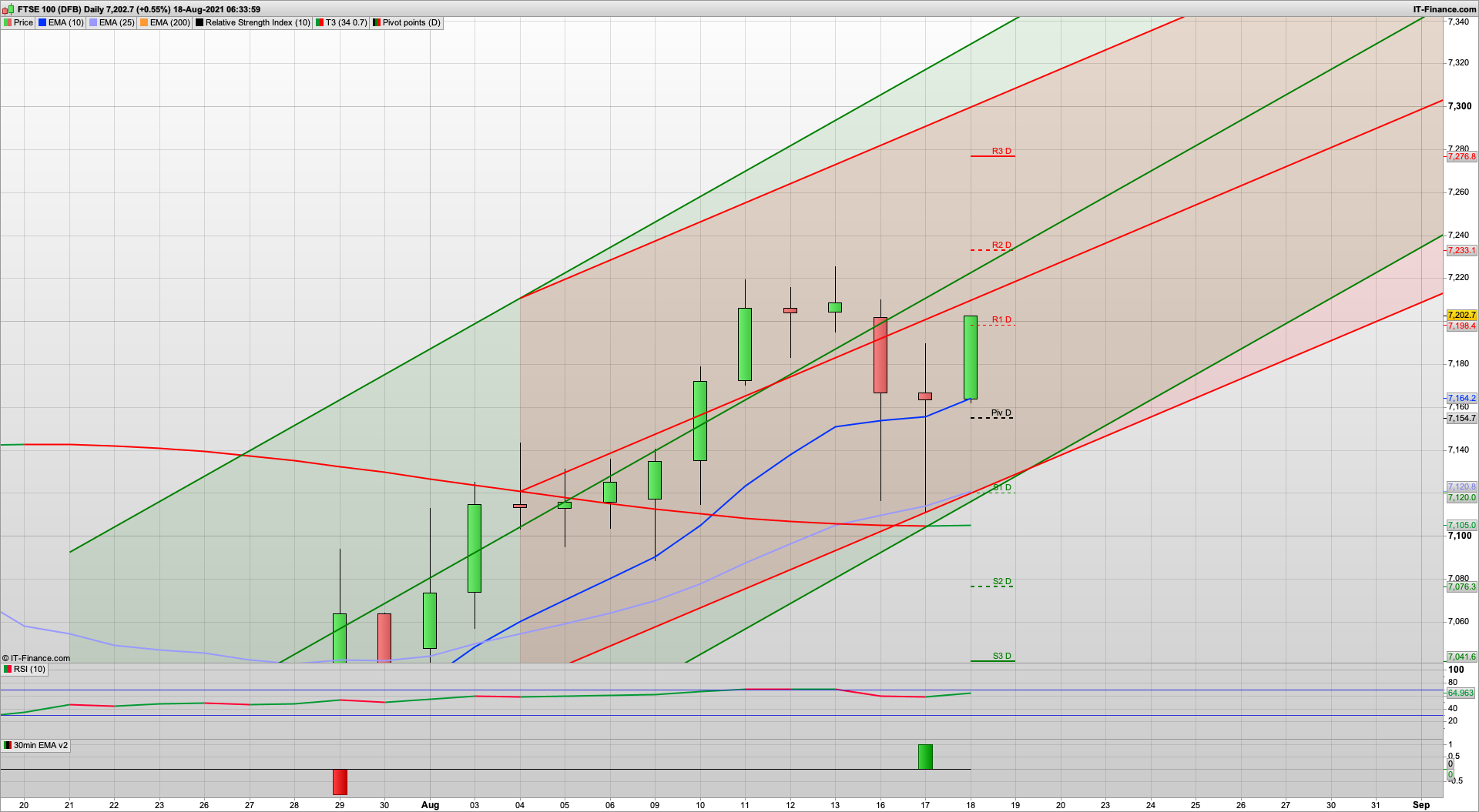Bulls on the back foot as August weakens | Dip and rise (possibly!) | 7170 7150 7120 support | 7200 7250 resistance