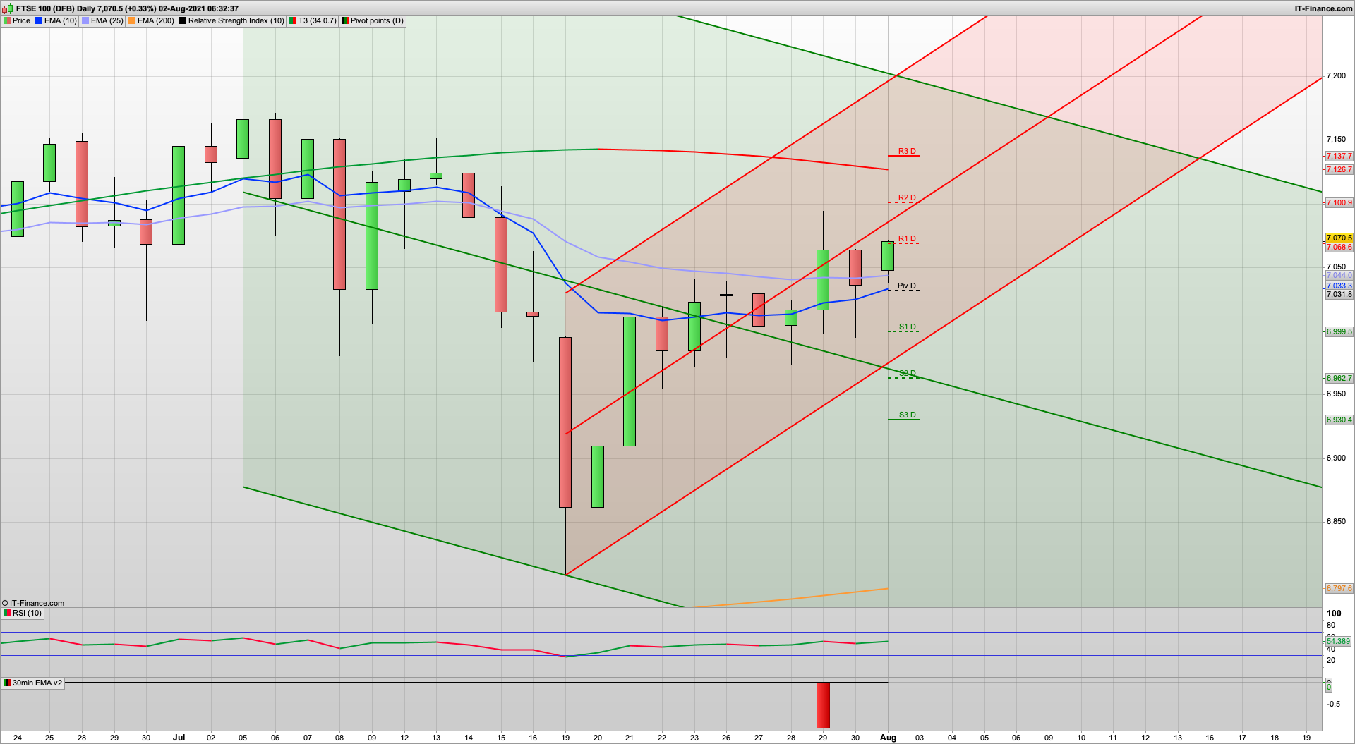August chop coming up | New month money with 7100 7126 resistance | 7070 7030 support