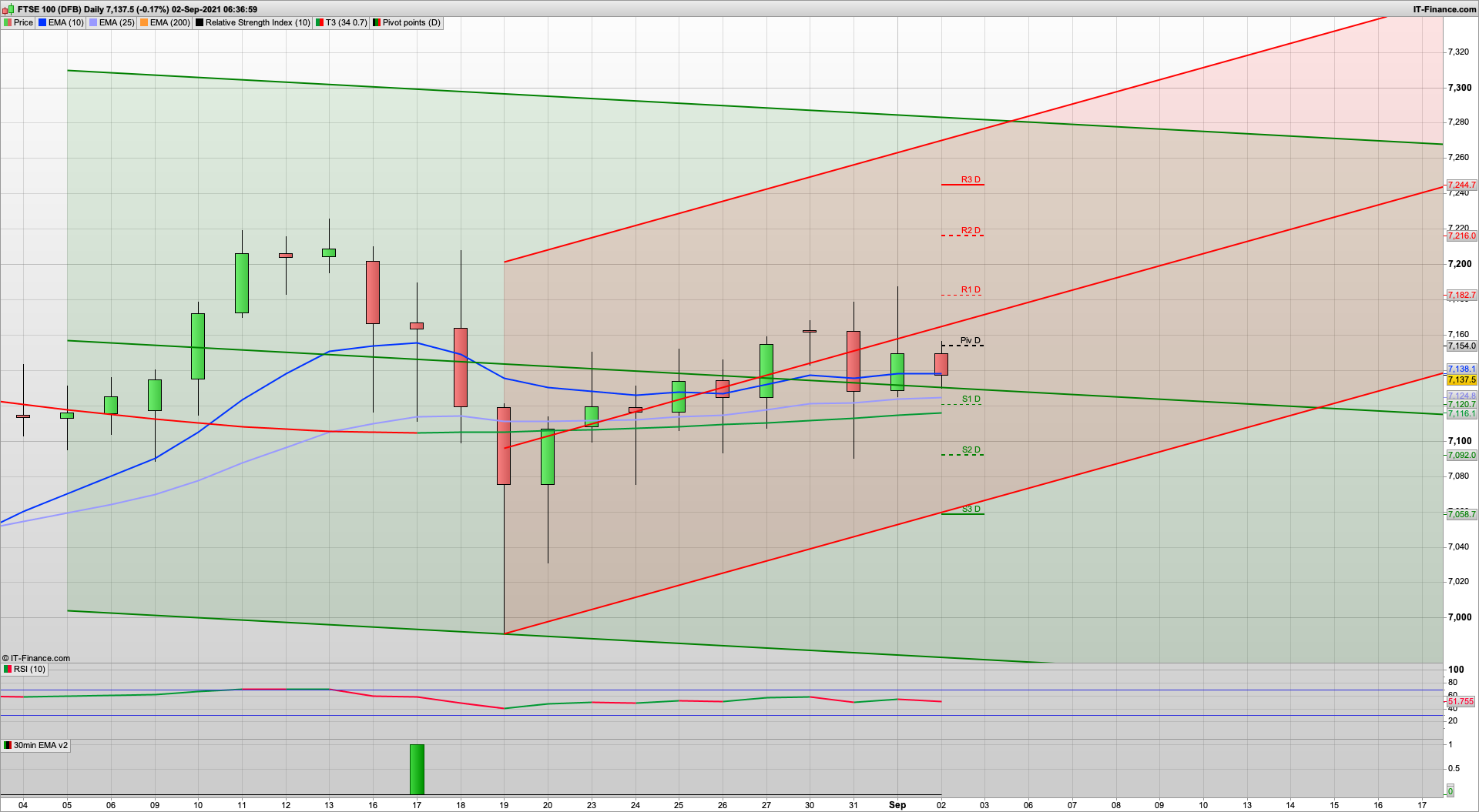 Treading water with 7155 7182 7207 resistance | 7120 7110 7092 7071 support